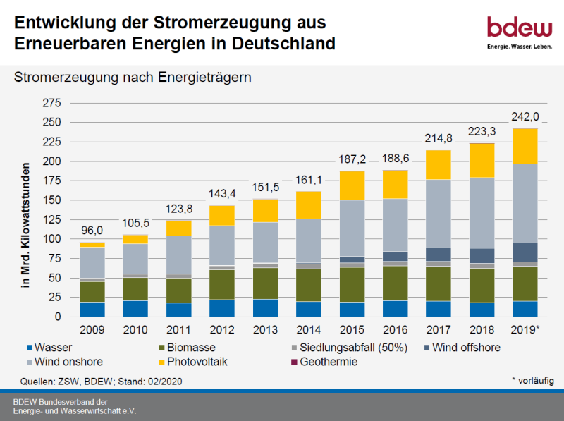 Entwicklung Der Stromerzeugung Aus Erneuerbaren Energien In Deutschland