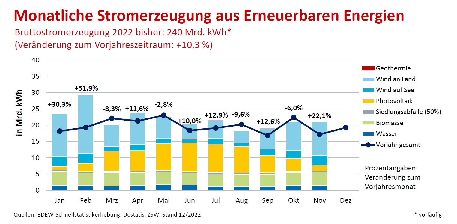 Monatliche Stromerzeugung Aus Erneuerbaren Energien BDEW