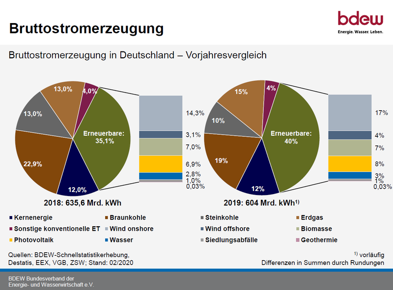 Bruttostromerzeugung In Deutschland - Vorjahresvergleich | BDEW