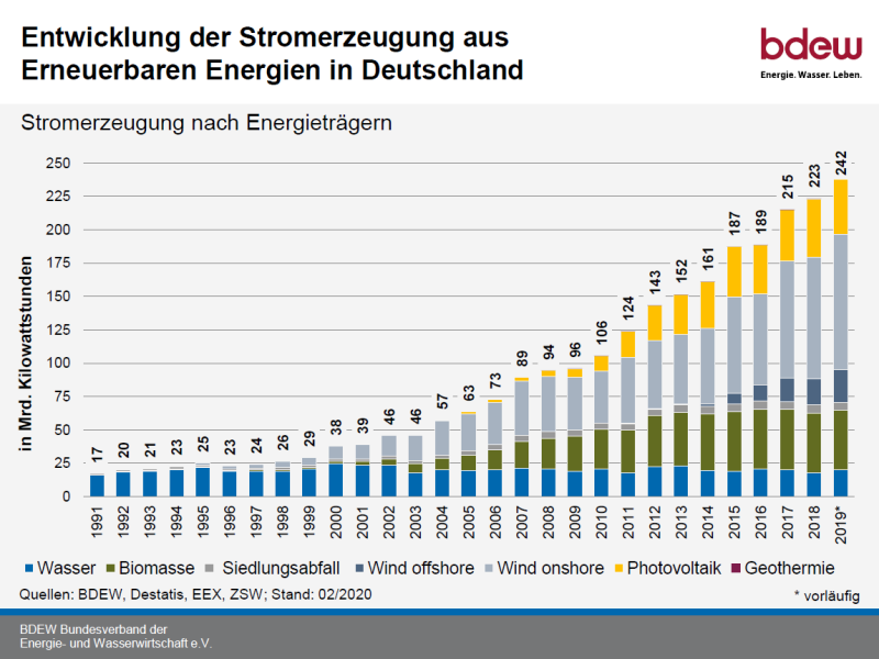 Entwicklung Der Stromerzeugung Aus Erneuerbaren Energien In Deutschland ...