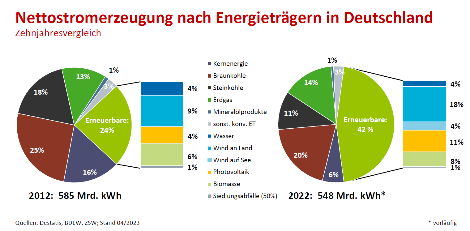 Nettostromerzeugung In Deutschland - Zehnjahresvergleich | BDEW