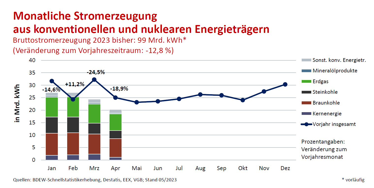 Monatliche Stromerzeugung Konventioneller Und Nuklearer Energieträger ...