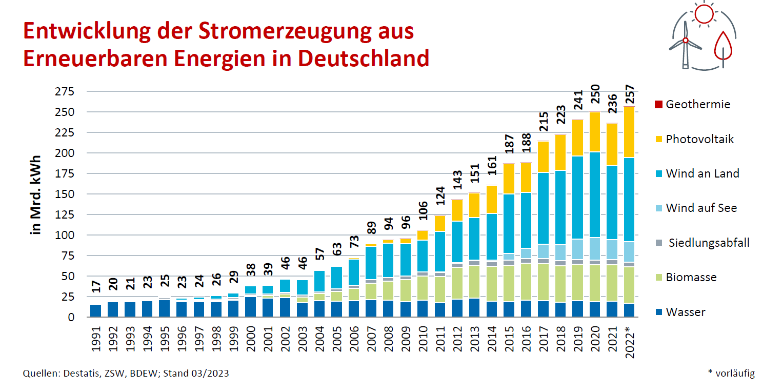 Entwicklung Der Stromerzeugung Aus Erneuerbaren Energien In Deutschland ...