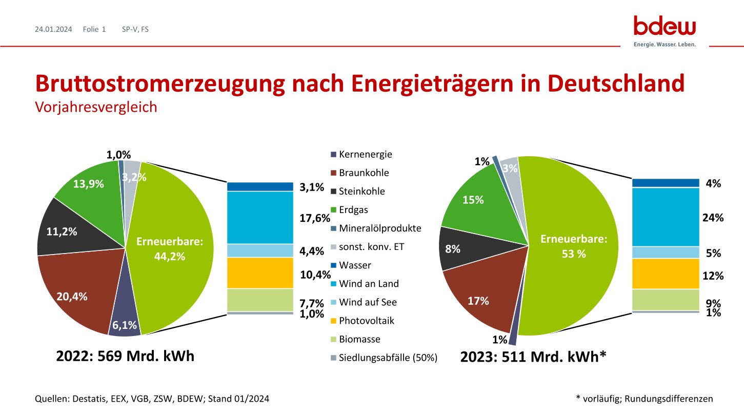 Bruttostromerzeugung In Deutschland - Vorjahresvergleich | BDEW