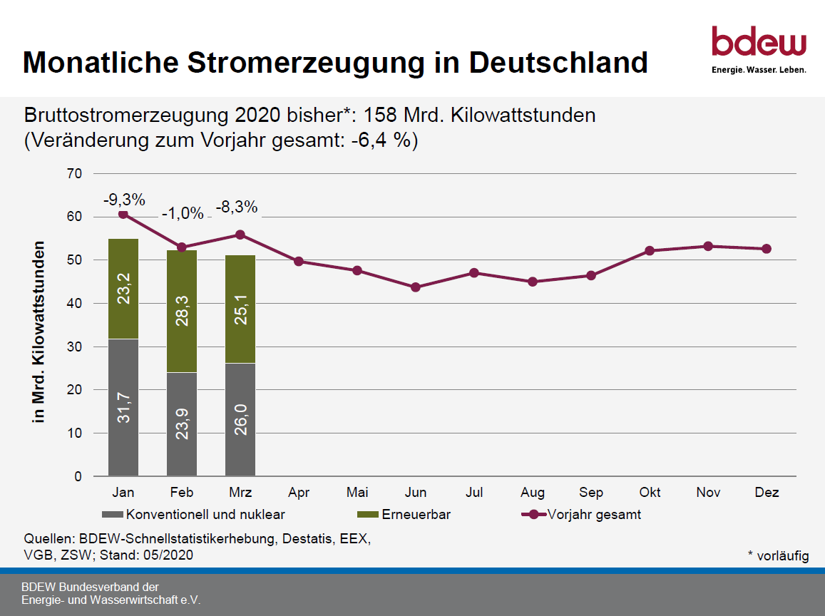 Monatliche Stromerzeugung in Deutschland | BDEW