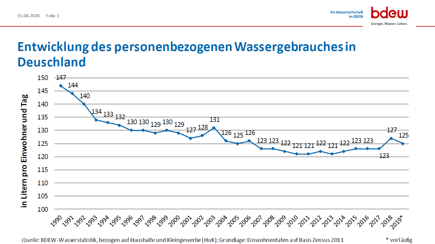 Entwicklung Des Personenbezogenen Wassergebrauches Bdew