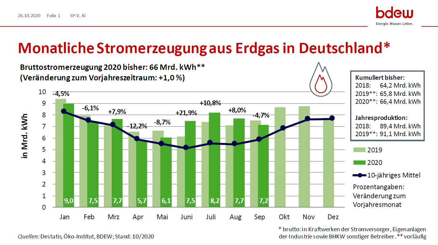 Stromerzeugung Aus Erdgas In Deutschland | BDEW