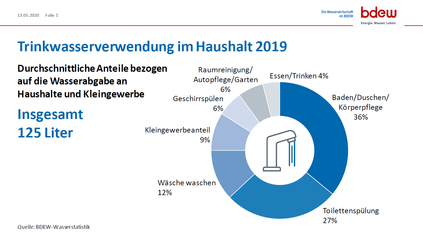 Trinkwasserverwendung Im Haushalt | BDEW