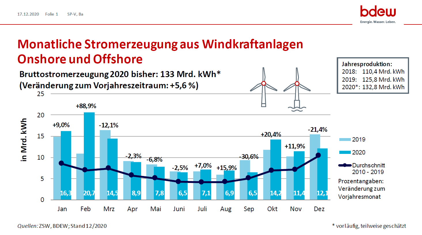 Stromerzeugung Aus Windkraftanlagen Onshore Und Offshore | BDEW