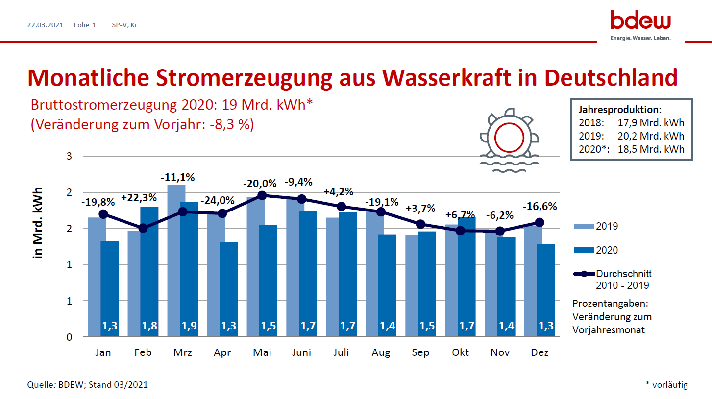 Monatliche Stromerzeugung Aus Wasserkraft | BDEW