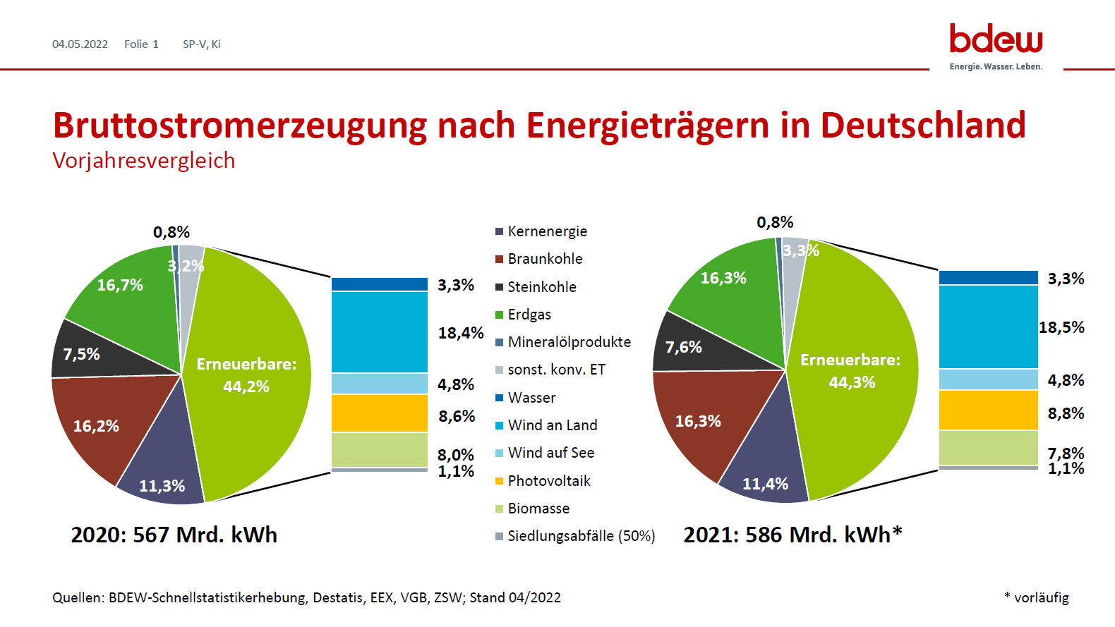 Bruttostromerzeugung In Deutschland - Vorjahresvergleich | BDEW