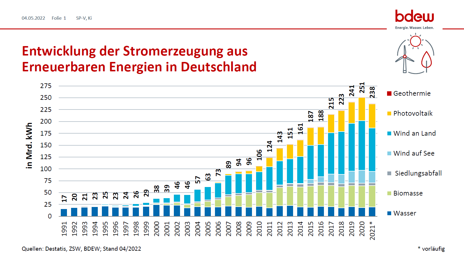 Entwicklung Der Stromerzeugung Aus Erneuerbaren Energien In Deutschland ...