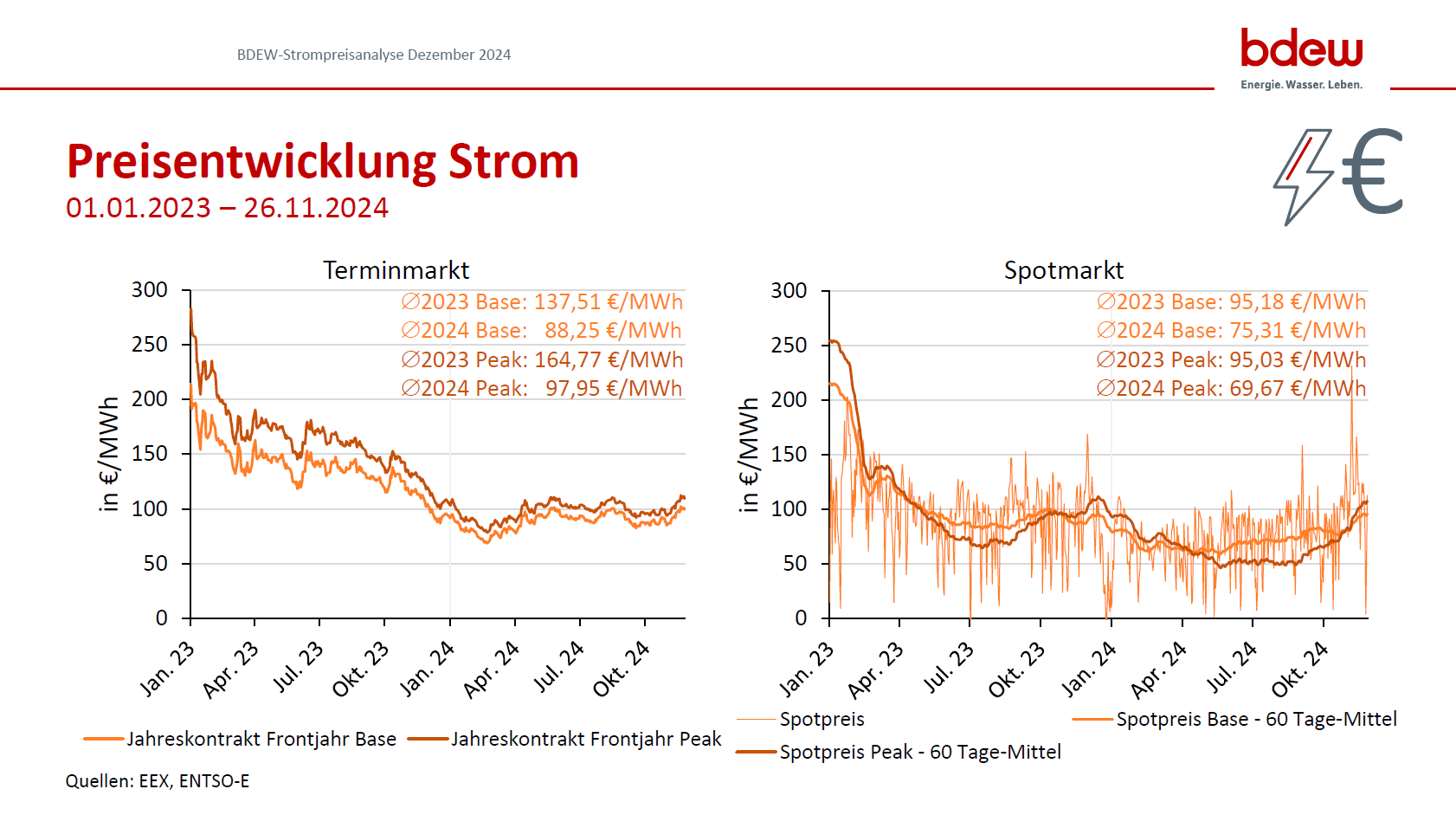 Preisentwicklung Strom am Termin- und Spotmarkt 2023-2024